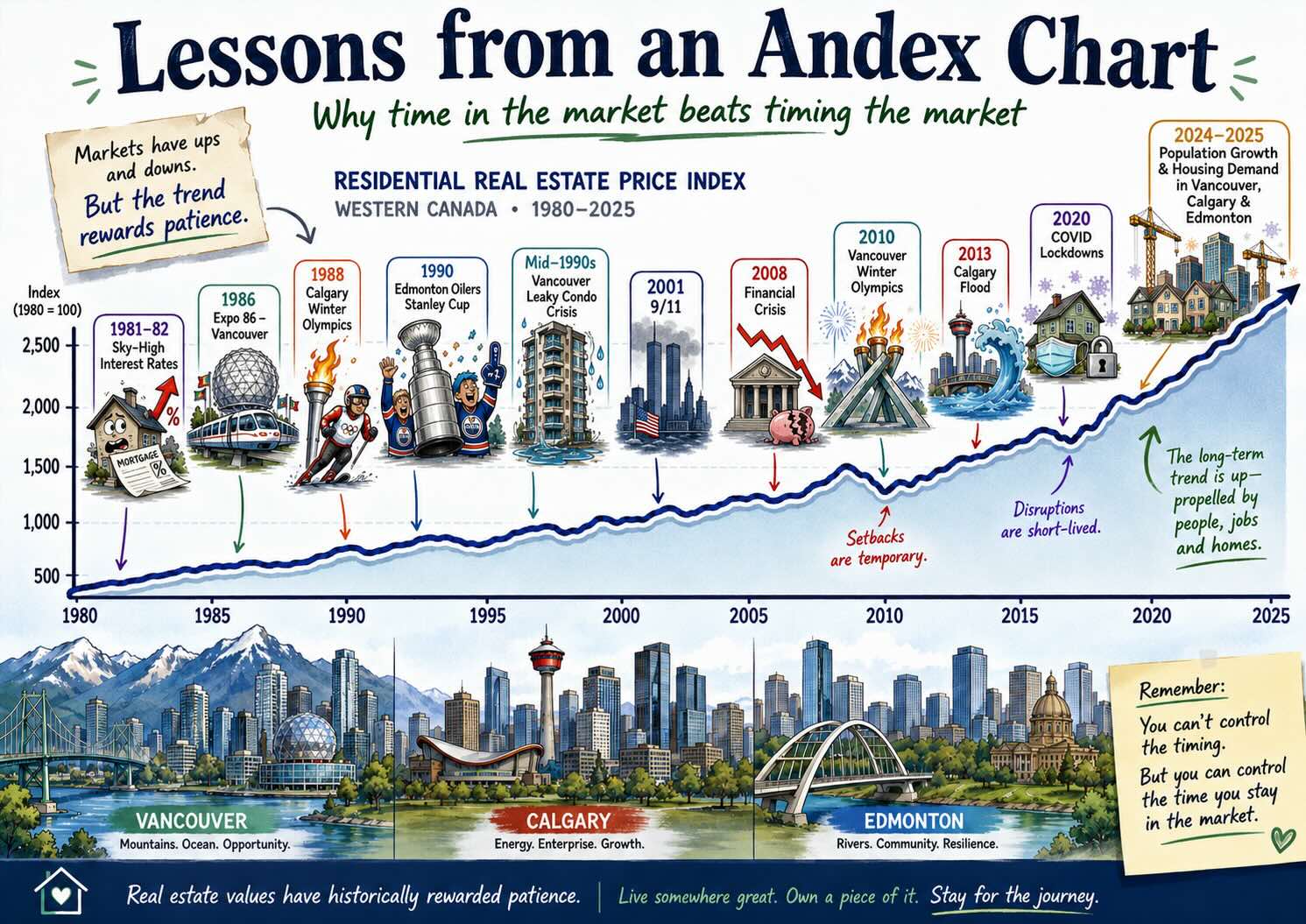 Time in the Market will always Beat Timing the Market