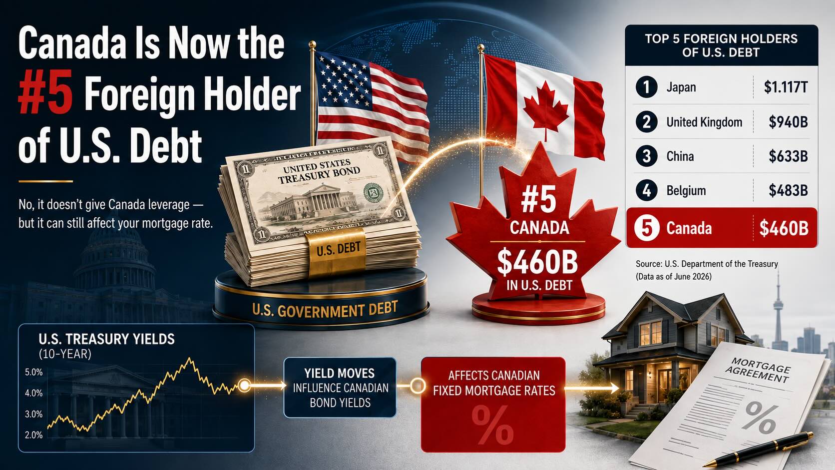 CUSMA Collapse – What this means to Interest Rates?